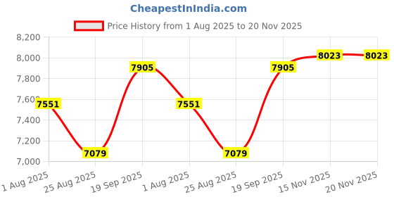 industrybuying.com METZ CONNECT SENSOR CORD, 8P M12 PLUG-JACK, 5M, 142MEA12050 metz connect Price History Graph from 1 Aug 2025 to 19 Nov 2025