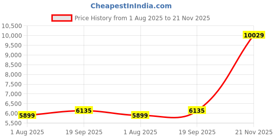 industrybuying.com METZ CONNECT SENSOR CORD, 8P M12 PLUG-PLUG, 1M, 142MEA11010 metz connect Price History Graph from 1 Aug 2025 to 21 Nov 2025