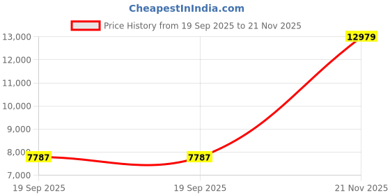 industrybuying.com METZ CONNECT SENSOR CORD, 8P M12 PLUG-PLUG, 5M, 142MEA11050 metz connect Price History Graph from 19 Sep 2025 to 21 Nov 2025