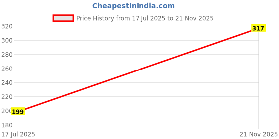 industrybuying.com METZ CONNECT TB, WIRE TO BOARD, 10POS, 22-14AWG, 31001110 metz connect Price History Graph from 17 Jul 2025 to 21 Nov 2025