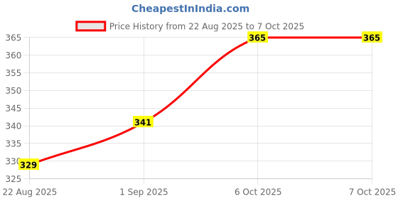 industrybuying.com METZ CONNECT Terminal Block, Pluggable, 3Pos, 16Awg, 31169103 metz connect Price History Graph from 22 Aug 2025 to 6 Oct 2025