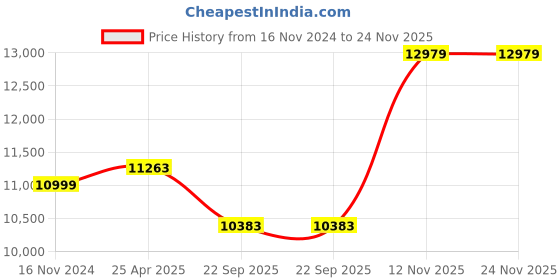 industrybuying.com Metzeler 110/70R17 M5 54H 2375100 Tubeless Tyre metzeler Price History Graph from 16 Nov 2024 to 24 Nov 2025