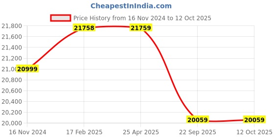 industrybuying.com Metzeler 	150/70 - 17 M/C 69R M+S KAROO 3 Tubeless Tyre-3957800 metzeler Price History Graph from 16 Nov 2024 to 11 Oct 2025