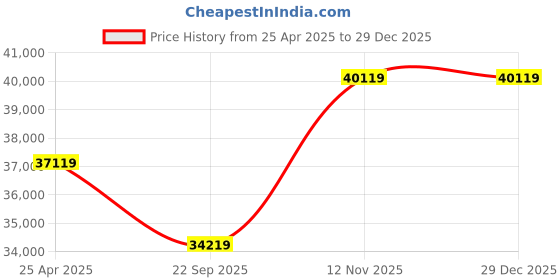 industrybuying.com Metzeler 160/60-18 REINF ME888 76V 3134900 Tubeless Tyre metzeler Price History Graph from 25 Apr 2025 to 29 Dec 2025