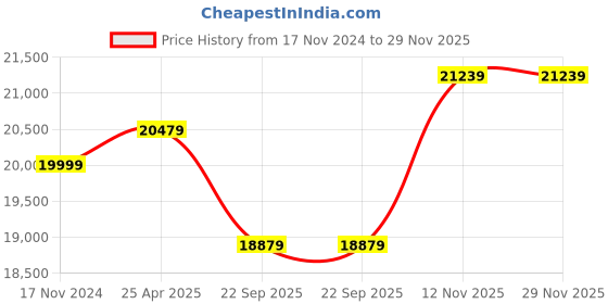 industrybuying.com Metzeler 180/55ZR17 M5 73W 1927600 Tubeless Tyre metzeler Price History Graph from 17 Nov 2024 to 29 Nov 2025