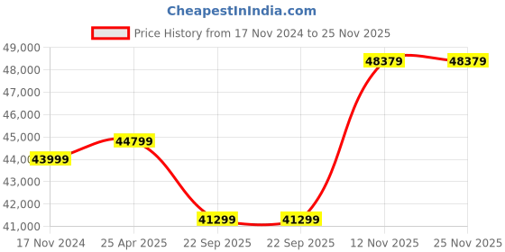 industrybuying.com Metzeler 240/40VR18 ME888R 79V Tubeless Tyre metzeler Price History Graph from 17 Nov 2024 to 25 Nov 2025