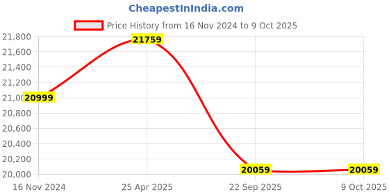 industrybuying.com Metzeler 90/90-21 TOURANCE NEXT F 54V Tube and Tyre metzeler Price History Graph from 16 Nov 2024 to 9 Oct 2025