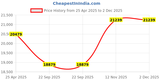 industrybuying.com Metzeler KAROO 4 130/80 R 17 M/C 65Q M+S Tubeless Tyre for Bike metzeler Price History Graph from 25 Apr 2025 to 1 Dec 2025