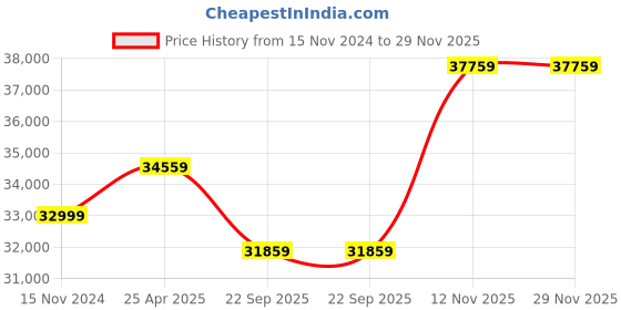 industrybuying.com Metzeler MT90-16 ME888 72H Tubeless Tyre metzeler Price History Graph from 15 Nov 2024 to 29 Nov 2025