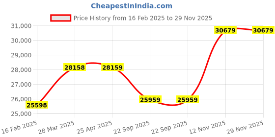 industrybuying.com Metzeler TOURANCE NEXT 2 150/70 R 17 M/C 69V Tubeless Tyre for Bike metzeler Price History Graph from 16 Feb 2025 to 29 Nov 2025