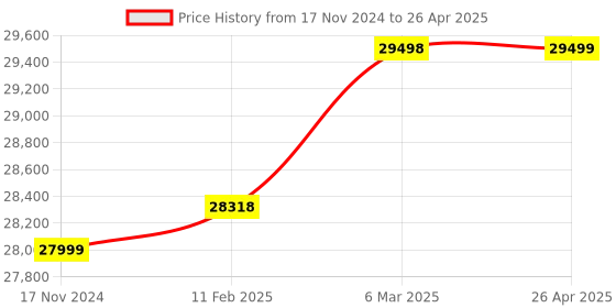industrybuying.com METZER 1001M Microprocessor Conductivity/Tds/Temp. Meter 1 0.1 µS to 100 ms (6 Decadic Ranges). metzer Price History Graph from 17 Nov 2024 to 26 Apr 2025