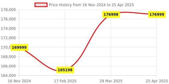industrybuying.com Metzer 5000 DPCT Trinocular Digital Microscope Vision Plus 100x–1000x metzer Price History Graph from 16 Nov 2024 to 25 Apr 2025