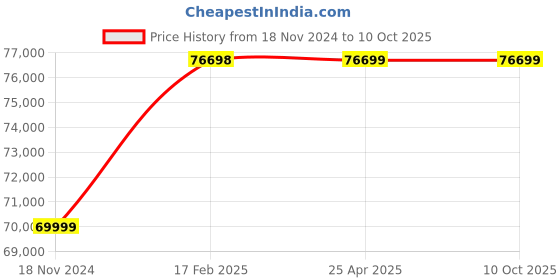 industrybuying.com Metzer 5000 ITM Trinocular Inverted Metallurgical Microscope 40x–400x. metzer Price History Graph from 18 Nov 2024 to 9 Oct 2025
