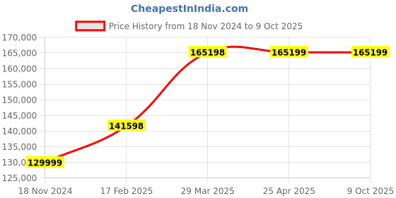industrybuying.com Metzer 5000 PCB Binocular Contrast Microscope Vision Plus 100x–1000x metzer Price History Graph from 18 Nov 2024 to 8 Oct 2025