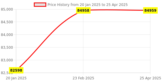 industrybuying.com Metzer 5000 PLI Metallurgical Microscope With Field & Illumination metzer Price History Graph from 20 Jan 2025 to 25 Apr 2025