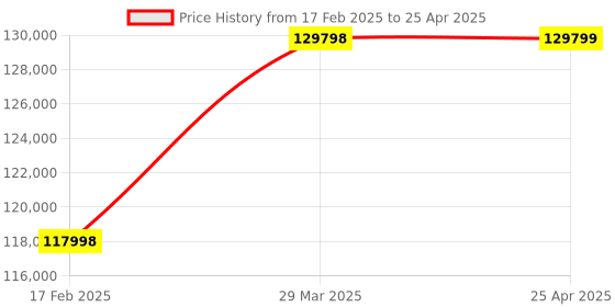 industrybuying.com Metzer 5000 TM Edge Trinocular Microscope Vision Plus 40x–1000x metzer Price History Graph from 17 Feb 2025 to 25 Apr 2025