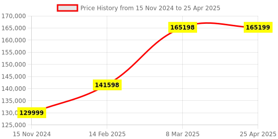 industrybuying.com Metzer 6000 DTCM Trinocular Digital Microscope Vision Plus 40x–400x metzer Price History Graph from 15 Nov 2024 to 25 Apr 2025