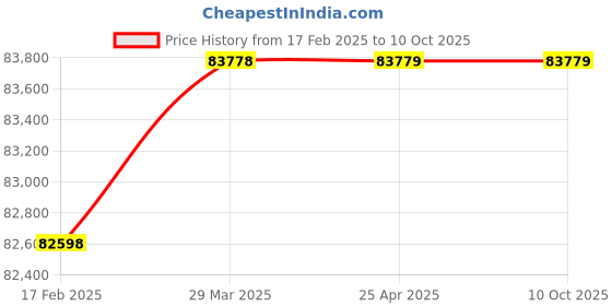 industrybuying.com Metzer 6000 TTCM Trinocular Tissue Culture Microscope Vision Plus 40x–400x metzer Price History Graph from 17 Feb 2025 to 9 Oct 2025