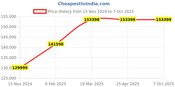 industrybuying.com Metzer 7000 TDZM Trinocular Stereo Zoom Microscope Vision Plus 7x–45x metzer Price History Graph from 15 Nov 2024 to 5 Oct 2025
