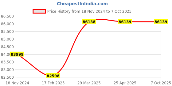 industrybuying.com Metzer 7000 TZM Trinocular Stereo Zoom Microscope Vision Plus 7x–45x metzer Price History Graph from 18 Nov 2024 to 6 Oct 2025