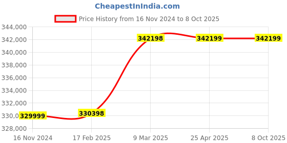industrybuying.com Metzer 8000 FTM Trinocular Fluroscence Microscope Vision Plus 40x–1000x metzer Price History Graph from 16 Nov 2024 to 7 Oct 2025