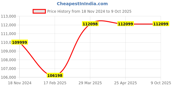 industrybuying.com Metzer METZ 1396 Monocular Tool Makers Microscope metzer Price History Graph from 18 Nov 2024 to 8 Oct 2025