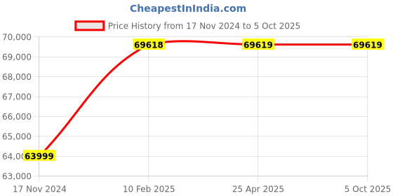 industrybuying.com Metzer METZ 200 T.T. JUNIOR Profile Projector Vision Plus 10x and 20x. metzer Price History Graph from 17 Nov 2024 to 5 Oct 2025