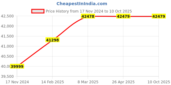 industrybuying.com METZER METZ-2010 2000W Rectangular Muffle Furnace 125x125x250 mm metzer Price History Graph from 17 Nov 2024 to 10 Oct 2025