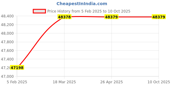 industrybuying.com METZER METZ-2011 1600W Rectangular Muffle Furnace 100x100x225 mm metzer Price History Graph from 5 Feb 2025 to 10 Oct 2025