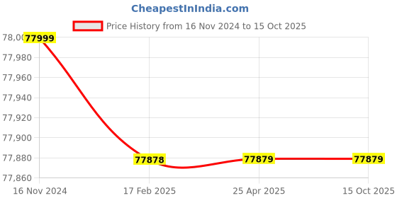 industrybuying.com METZER METZ-2011 5000W Rectangular Muffle Furnace 200x200x300 mm metzer Price History Graph from 16 Nov 2024 to 15 Oct 2025