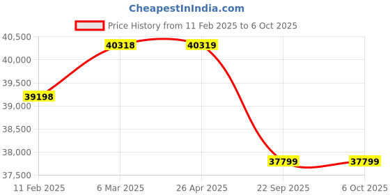 industrybuying.com METZER METZ 302M Delux Water & Soil Analysis Kit 0.1 ppm 0 to 200 M Mhos/Cm IN 4 range metzer Price History Graph from 11 Feb 2025 to 6 Oct 2025