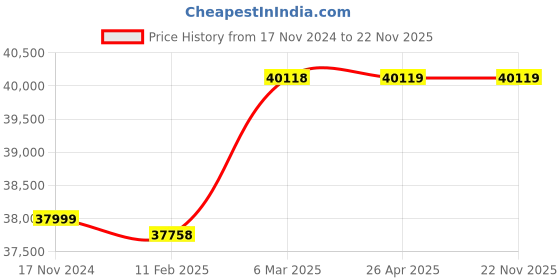 industrybuying.com Metzer METZ 780 Trinocular Metallurgical Microscope  50x–1000x metzer Price History Graph from 17 Nov 2024 to 22 Nov 2025