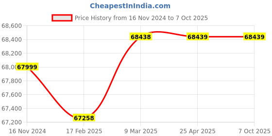 industrybuying.com Metzer METZ 888 Binocular Polarizing Microscope 50x–450x metzer Price History Graph from 16 Nov 2024 to 7 Oct 2025