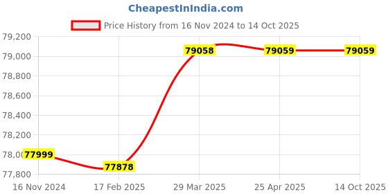 industrybuying.com Metzer METZ 889A Trinocular Research ore Microscope 50x–450x metzer Price History Graph from 16 Nov 2024 to 13 Oct 2025