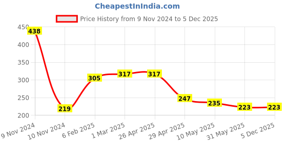 industrybuying.com Mexim 25 mtr x 48 mm Yellow Ultra Floor Marking Tape mexim Price History Graph from 9 Nov 2024 to 5 Dec 2025
