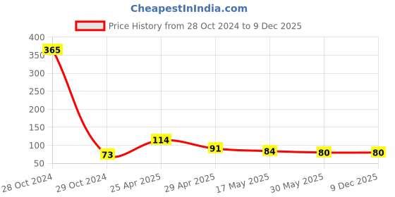 industrybuying.com Mexim 65 mtr x 72 mm Transparent BOPP Packaging Tape mexim Price History Graph from 28 Oct 2024 to 9 Dec 2025