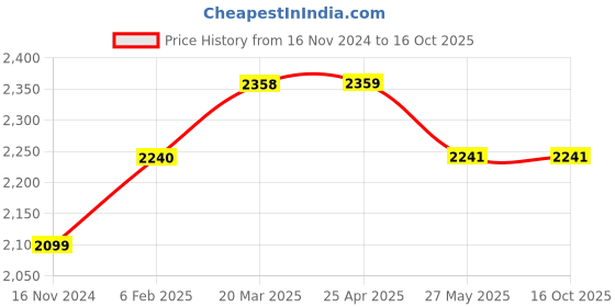 industrybuying.com Mextech 200pF-20000 µF Digital Capacitance Meter DT-1503 mextech Price History Graph from 16 Nov 2024 to 16 Oct 2025