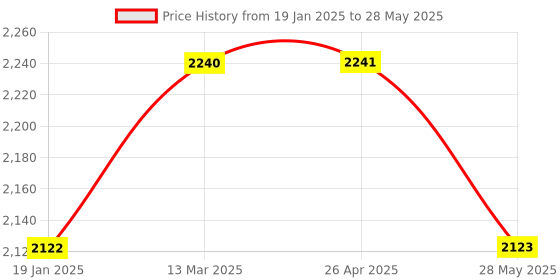 industrybuying.com Mextech AM-45 Anemometer With LCD Display mextech Price History Graph from 19 Jan 2025 to 28 May 2025