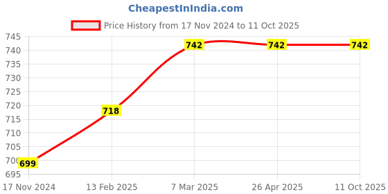 industrybuying.com Mextech Battery Powered Digital Thermometer White, DT9208WP mextech Price History Graph from 17 Nov 2024 to 11 Oct 2025