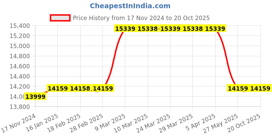 industrybuying.com Mextech BM-9900 Power Meter 0.1 W – 12 KW mextech Price History Graph from 17 Nov 2024 to 17 Oct 2025