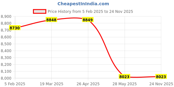industrybuying.com Mextech CO-180 Carbon Monoxide Meter mextech Price History Graph from 5 Feb 2025 to 24 Nov 2025