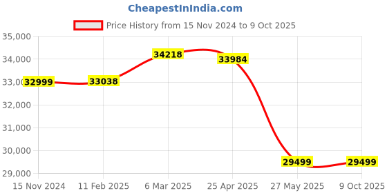 industrybuying.com Mextech DECT-9AM Earth Tester Resistance Range 0.010 to 1000 Ohms mextech Price History Graph from 15 Nov 2024 to 9 Oct 2025