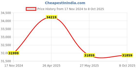 industrybuying.com Mextech DS05100 100MHZ 2 channels+1 ext trig Digital Storage Oscilloscope mextech Price History Graph from 17 Nov 2024 to 8 Oct 2025