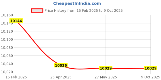 industrybuying.com Mextech DT‐2350PA Digital Stroboscope (Stroboscope 50 to 12000 FPM) mextech Price History Graph from 15 Feb 2025 to 7 Oct 2025