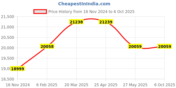industrybuying.com Mextech ELCB Tester 4 Digit Display LCD 220 V AC Rated Voltage, DT1812BL mextech Price History Graph from 16 Nov 2024 to 5 Oct 2025