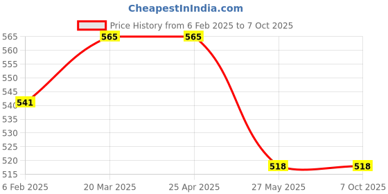 industrybuying.com Mextech EM-18C Voltage Detector mextech Price History Graph from 6 Feb 2025 to 6 Oct 2025