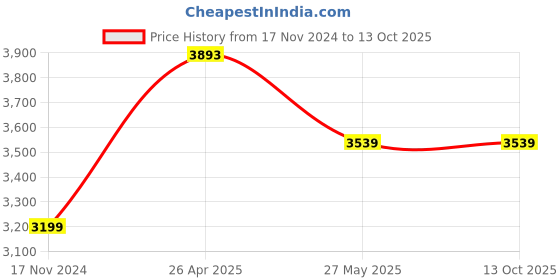 industrybuying.com Mextech EMF225 Electromagnetic Field Meter mextech Price History Graph from 17 Nov 2024 to 13 Oct 2025