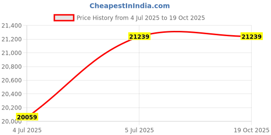 industrybuying.com Mextech HT-6510A Range 0-100 HA Shore Hardness Tester mextech Price History Graph from 4 Jul 2025 to 18 Oct 2025