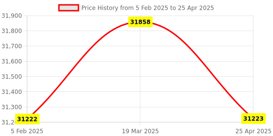 industrybuying.com Mextech Noise Dose Meter 60 to 130 db A and C Measuring Range, SLL4005 mextech Price History Graph from 5 Feb 2025 to 25 Apr 2025
