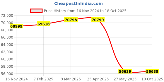 industrybuying.com Mextech SRT-6200 Surface Roughness Tester mextech Price History Graph from 16 Nov 2024 to 18 Oct 2025